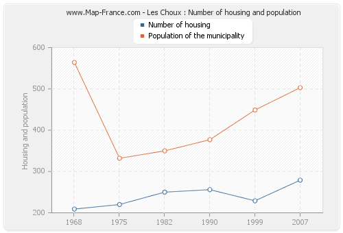 Les Choux : Number of housing and population
